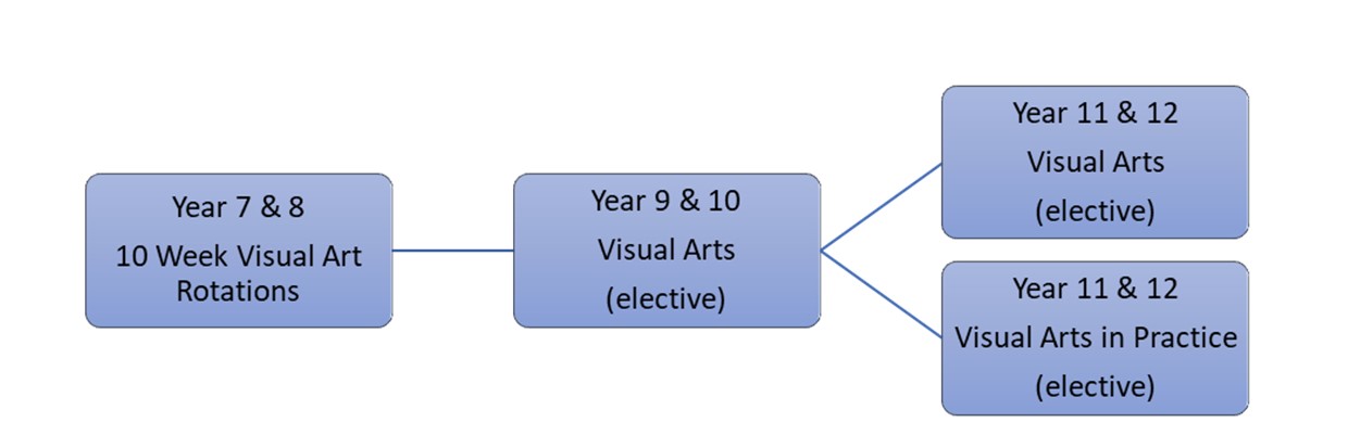 2023 Vis Arts Diagram.jpg
